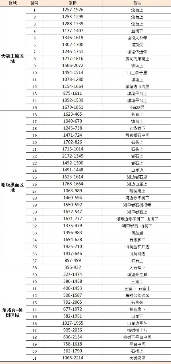 《逆水寒手游》天羲遗城赤金羽收集攻略