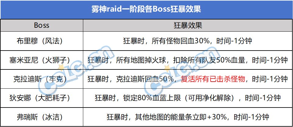 DNF雾神团本一阶段机制怎么走_DNF雾神团本一阶段机制介绍