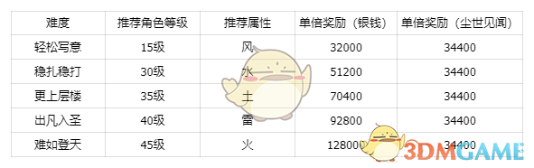 《仙剑世界》秘境金鲤宝库副本攻略