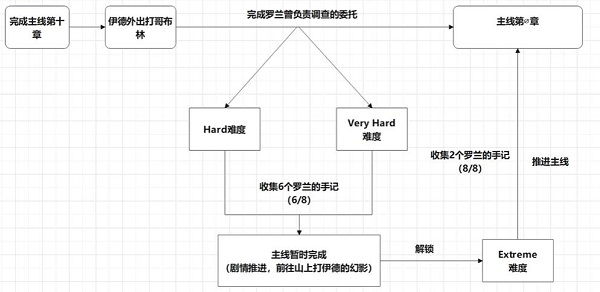 碧蓝幻想relink真结局怎么解锁 碧蓝幻想relink真结局解锁条件分享