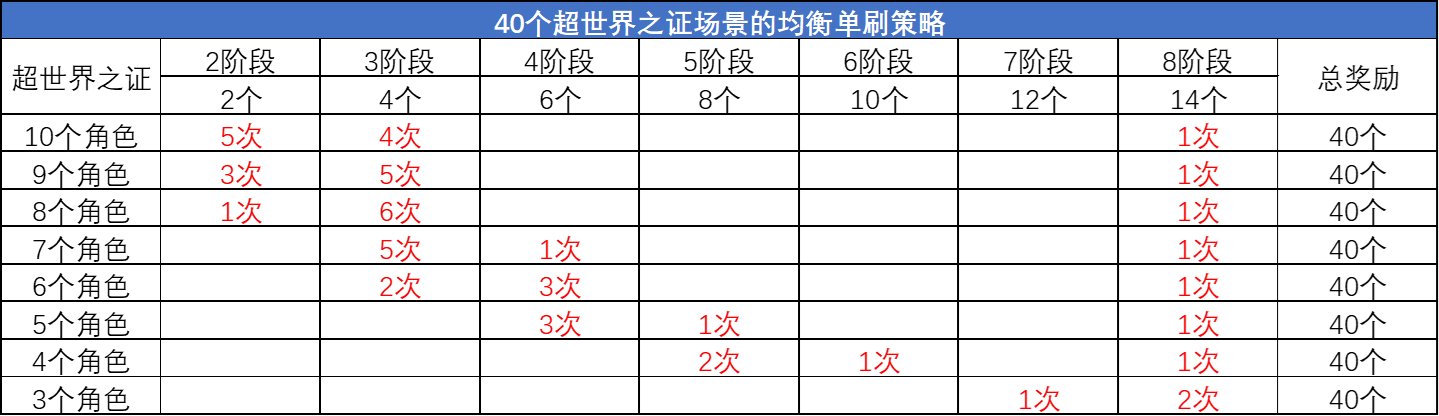 DNF超世界之证活动拿满奖励要多久_DNF超世界之证活动拿满奖励时间