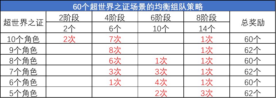 DNF超世界之证活动拿满奖励要多久_DNF超世界之证活动拿满奖励时间