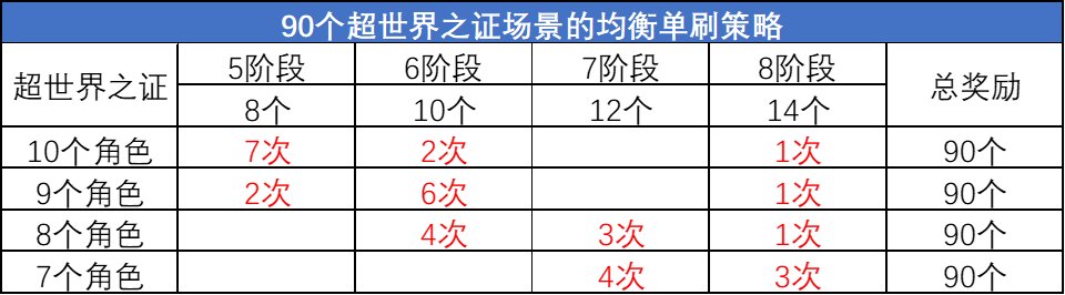 DNF超世界之证活动拿满奖励要多久_DNF超世界之证活动拿满奖励时间