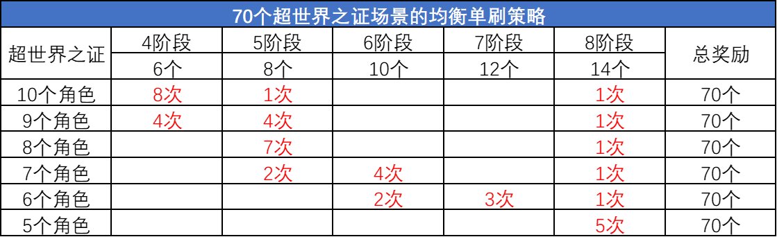 DNF超世界之证活动拿满奖励要多久_DNF超世界之证活动拿满奖励时间