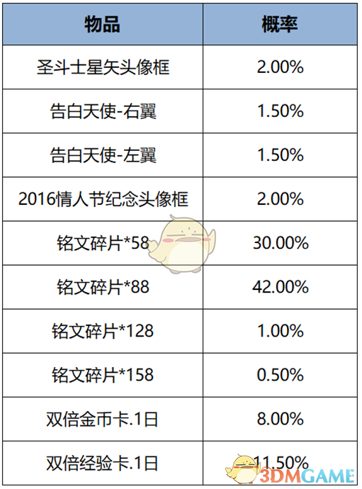 《王者荣耀》新版本头像框礼包奖励一览