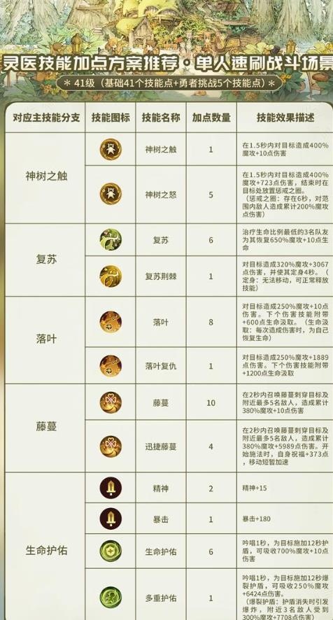 2.森之国度灵医技能加点推荐二：全输出方向